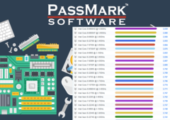 Intel chips now dominate the latest version of the PerformanceTest single-thread list. (Image source: PassMark/edited)