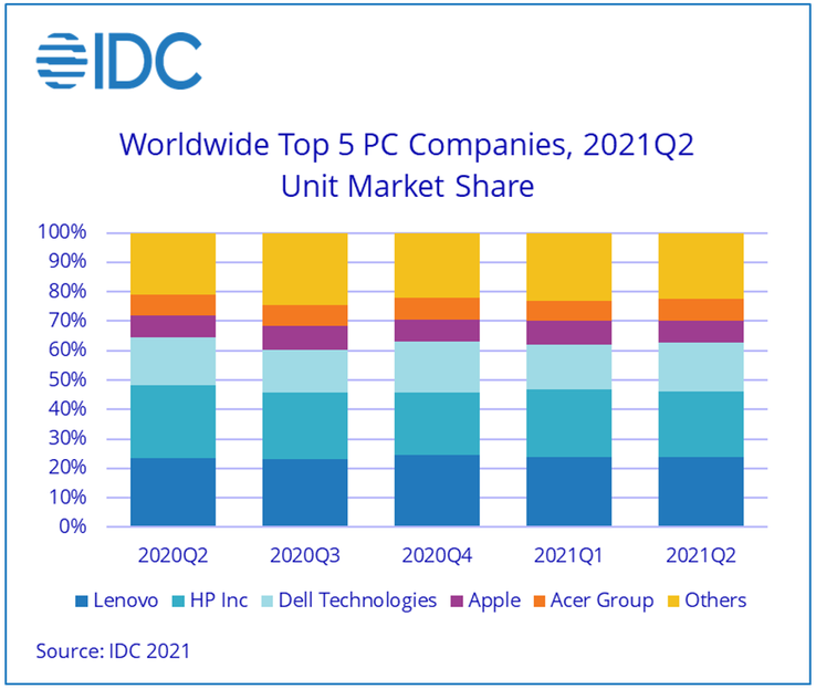 IDC finds that Lenovo continues to do well out of its PCs. (Source: IDC)