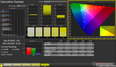 Saturation Sweeps before calibration