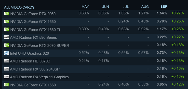 AMD, Intel, and Nvidia all took places in the top 10 monthly movers. (Image source: Steam)