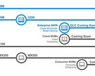 Micron plans on releasing SSDs equipped with cheaper QLC memory soon. (Source: Micron)