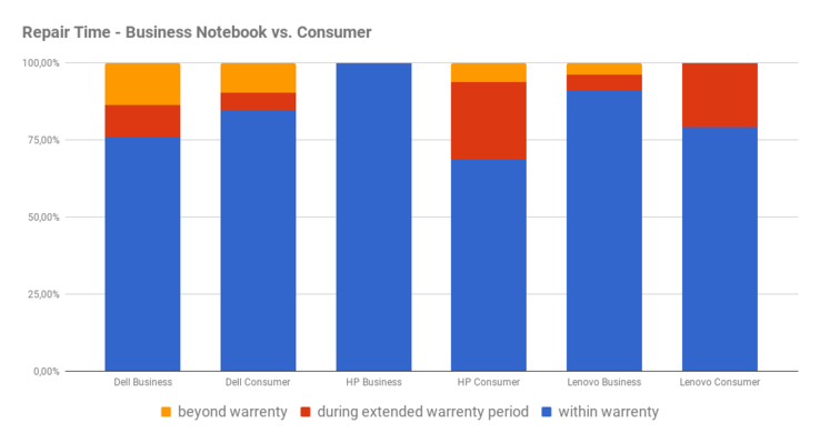 Point of time when repair required - consumer vs. business