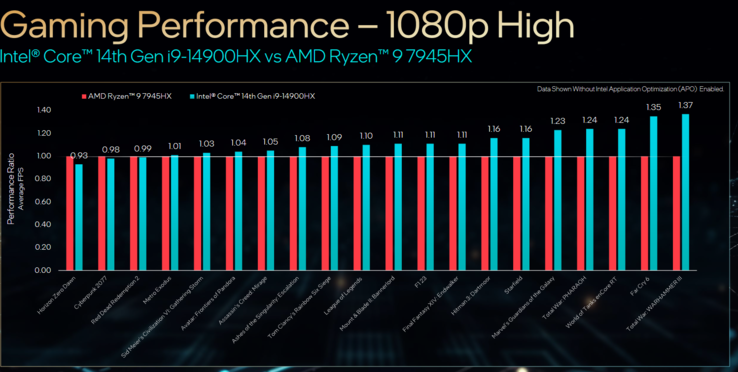 14th-gen Raptor Lake refresh HX performance (image via Intel)