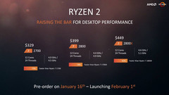 Alleged leaked slide showing the core count, clock speed, and pricing of three upcoming 2nd generation Ryzen processors. (Source: Tech Spot)