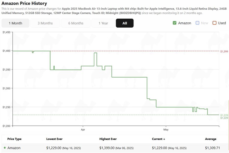 Apple MacBook Air 13 M4 price history. (Image source: camelcamelcamel)