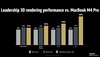 AMD Ryzen AI Max+ 395 vs M4 MacBook Pro in 3d rendering. (Image Source: AMD)