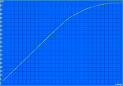 The battery recharges for well over 2 h.