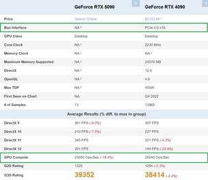 RTX 5090 vs RTX 4090. (Image source: PassMark)