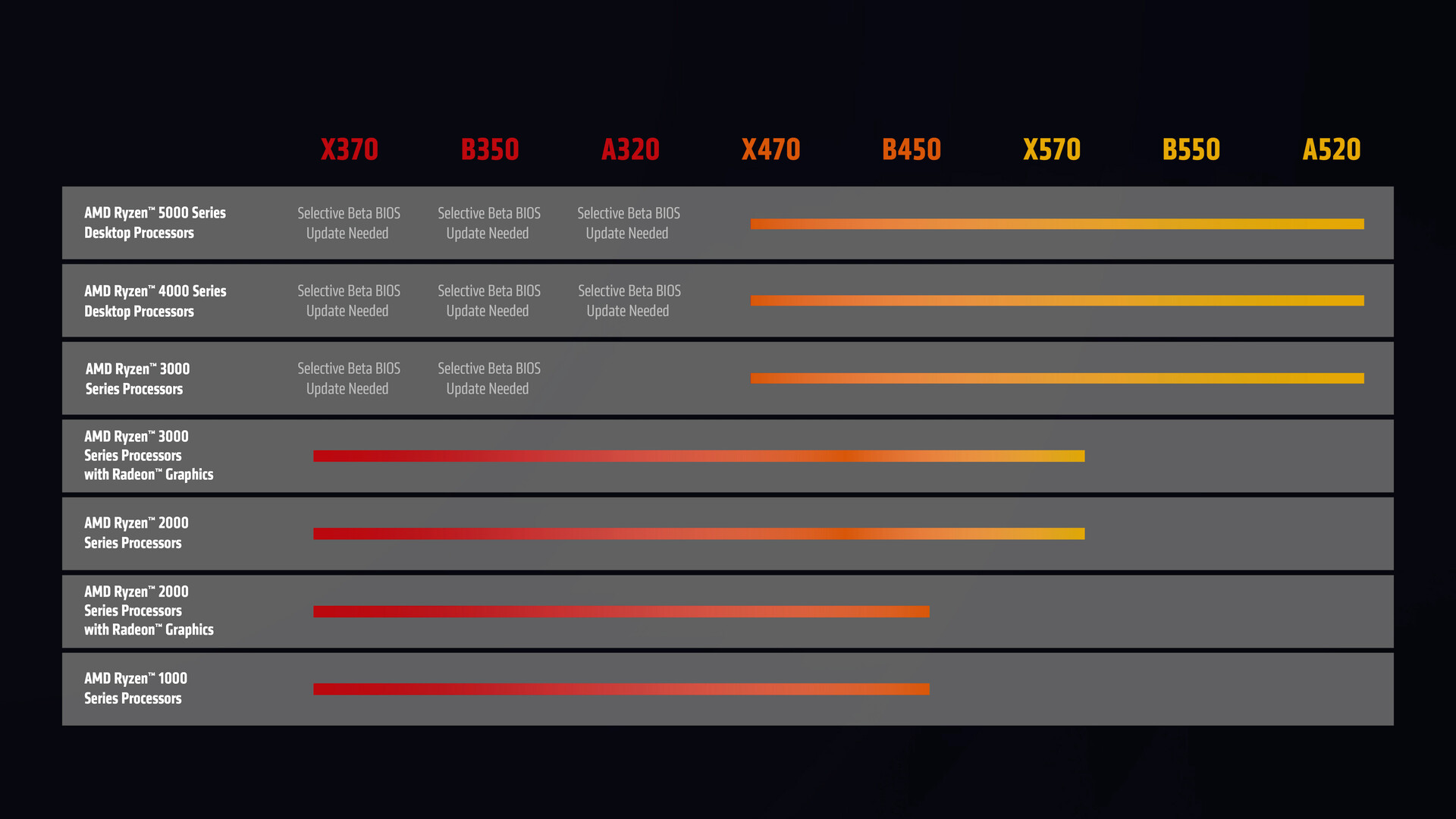 AMD bids adieu to socket AM4 by extending Ryzen 5000 Zen 3 support to all AM4 motherboards including the A320 - NotebookCheck.net News