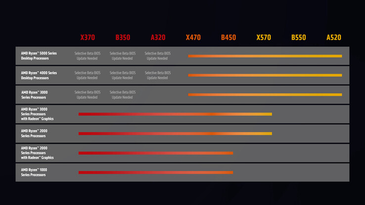 AMD's new AGESA update will enable Zen 3 support across first gen 300-series AM4 motherboards. (Source: AMD)