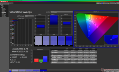 Saturation Sweeps after calibration