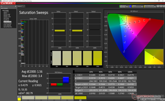 Saturation Sweeps after calibration