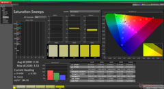 Saturation Sweeps before calibration (P3)