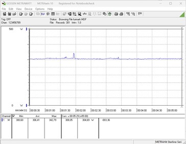 Power consumption test system (FurMark PT, 100 per cent)