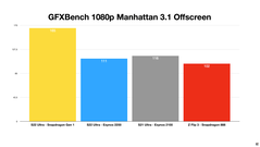 Galaxy S22 Ultra - GFXBench Manhattan 3.1 Offscreen - Exynos 2200 and Snapdragon 8 Gen 1 comparison. (Source: Erdi Özüağ on YouTube)