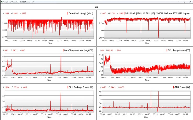 CPU and GPU data during Cyberpunk 2077 stress at 1080p Ultra