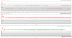 CPU/GPU clocks, temperatures, and power variations during Prime95 + FurMark stress