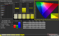 Saturation Sweeps after calibration