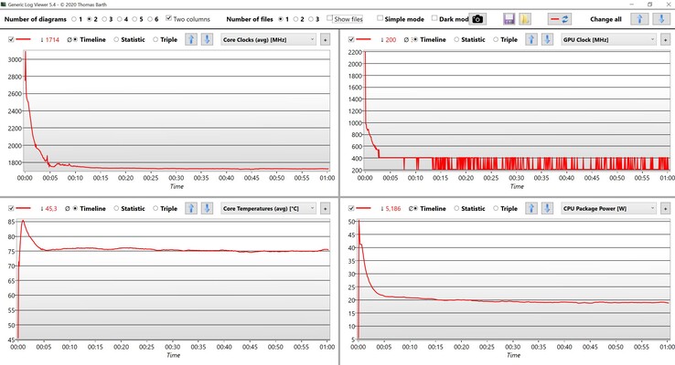 CPU & iGPU Stress Test Data