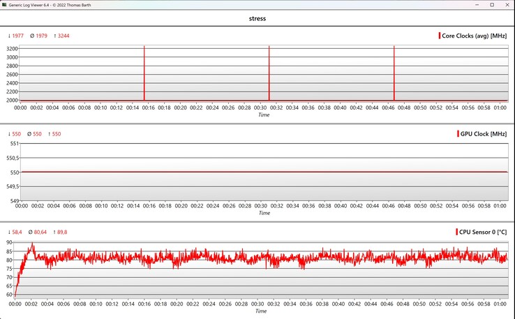 CPU/GPU data stress test