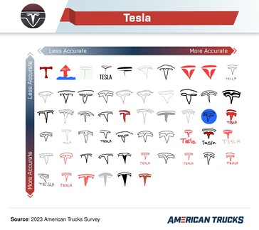 Some Tesla brand drawings were way off the mark