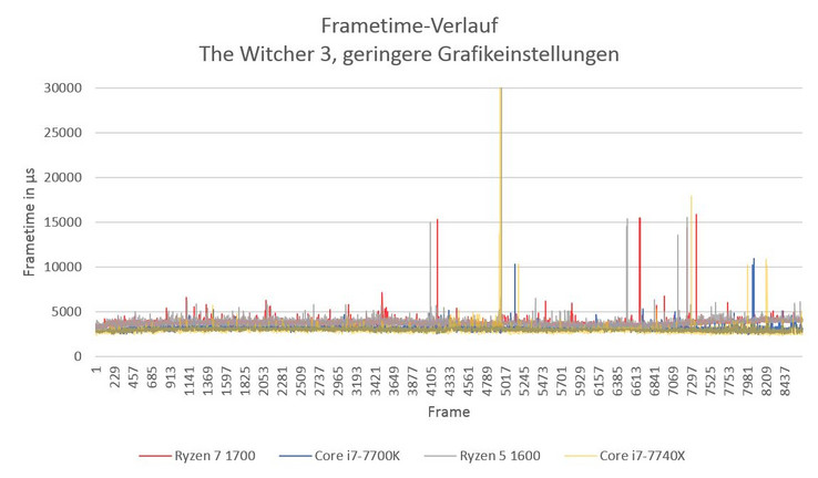 Frametimes in the course