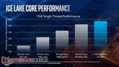 SPECint_rate_base2006 single-core performance