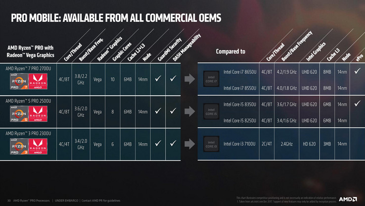 AMD / Intel comparison