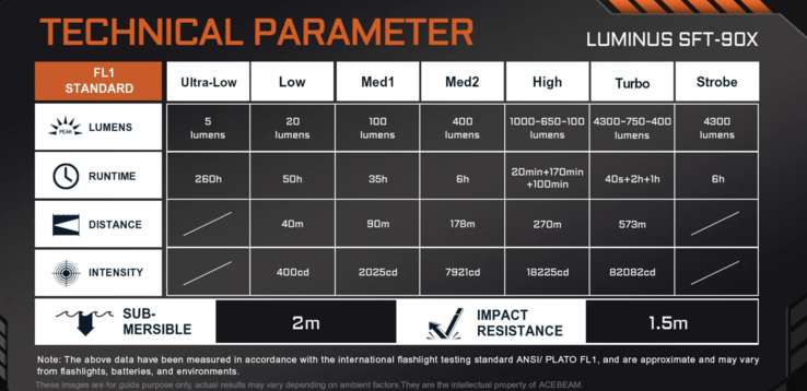 Technical specifications of the EC90 (Image source: Acebeam)