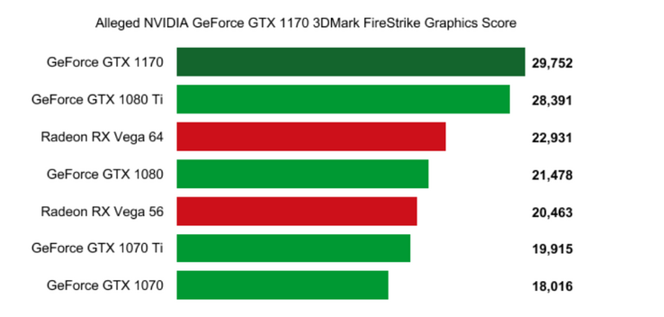 3DMark score compared to current gen cards (Source: WCCFTech)