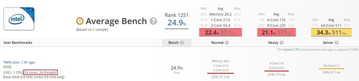 Alder Lake-S sample. (Image source: UserBenchmark)