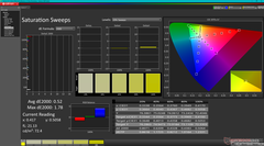 Saturation Sweeps after calibration