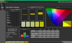 Saturation Sweeps before calibration (sRGB)
