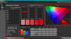 Saturation Sweeps before calibration (P3)