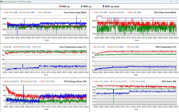 CPU/GPU data Cyberpunk 2077 1080p Ultra (red: RTX 4080 laptop, green: RTX 4090 laptop, blue: RTX 4090 laptop + Oasis water cooling)