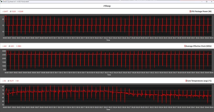 CPU metrics during the Cinebench R15 loop