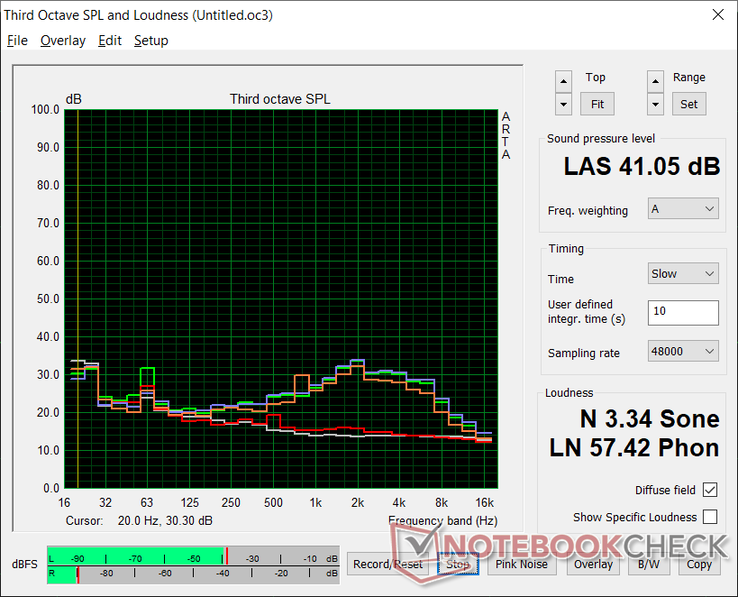 Fan noise profile (White: Background, Red: System idle, Blue: 3DMark 06, Orange: Witcher 3, Green: Prime95+FurMark)