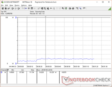 Maximum display brightness activated at the 20s mark. Maximum brightness demands about 5 W more than its dimmest setting