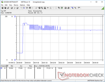 Prime95 and FurMark initiated at 20s mark. Consumption becomes unsteady for about 2 minutes before stabilizing at 172 W