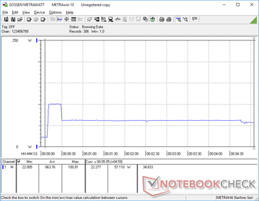 Prime95 stress initiated at 10s mark. Consumption would spike to 100.9 W for about 20 seconds before falling and stabilizing at around 57 W due to limited Turbo Boost potential