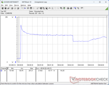 Consumption would spike to 207 W when initiating Prime95 stress before falling and cycling between 130 W and 180 W