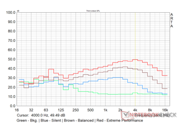 MSI Alpha 15 - Fan noise profile in various performance modes - Prime95