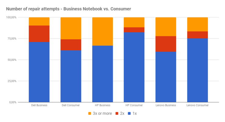 Repair attempts - consumer vs. business laptops