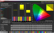 CalMAN: Mixed Colours - Profile: Normal, White Balance: Warm, sRGB target colour space