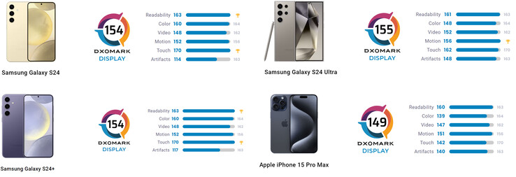 DxOMark score comparison of S24 series and iPhone 15 Pro Max (Image source: DxOMark [Edited])