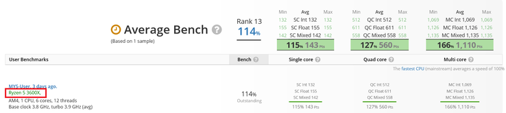 Ryzen 5 3600X results. (Image source: UserBenchmark)