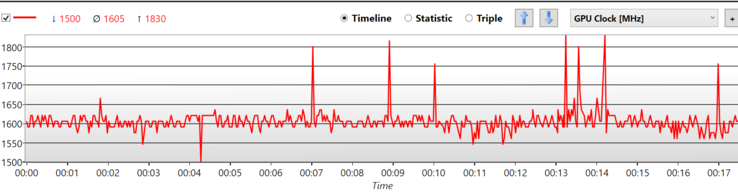 GPU boost clocks during FurMark stress