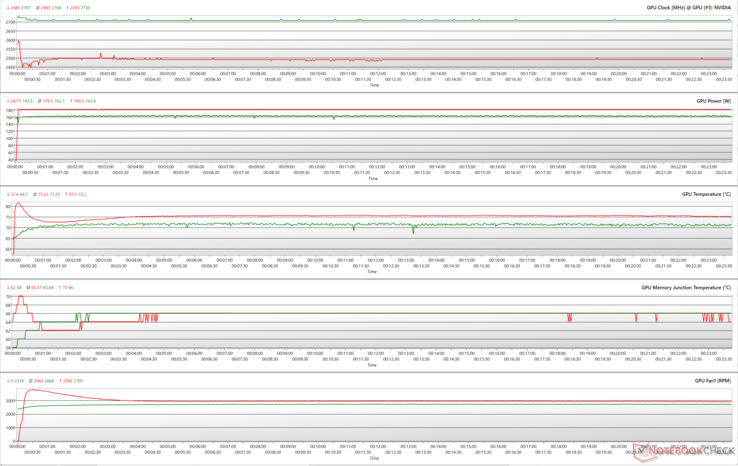 GPU parameters during FurMark (red) and Cyberpunk 2077 1080p Ultra (green) stress