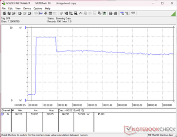 Consumption would spike to 70 W when initiating Prime95 stress before falling to 52 W just 30 seconds later to represent limited Turbo Boost sustainability