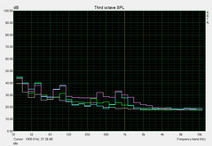 Idle noise level